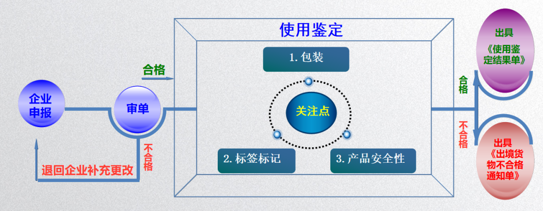 業(yè)務(wù)流程