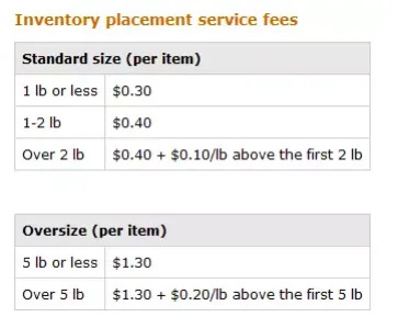 FBA收費(fèi)標(biāo)準(zhǔn)