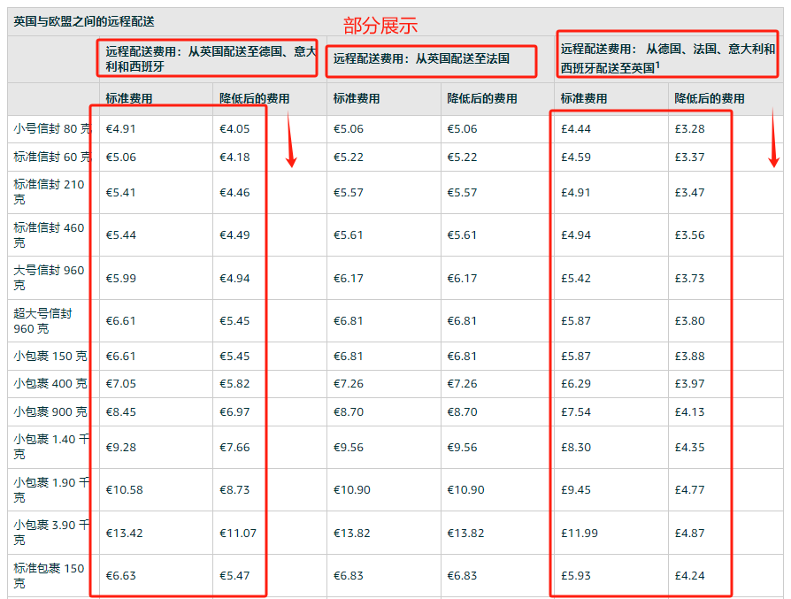 英國(guó)與歐盟之間的遠(yuǎn)程配送