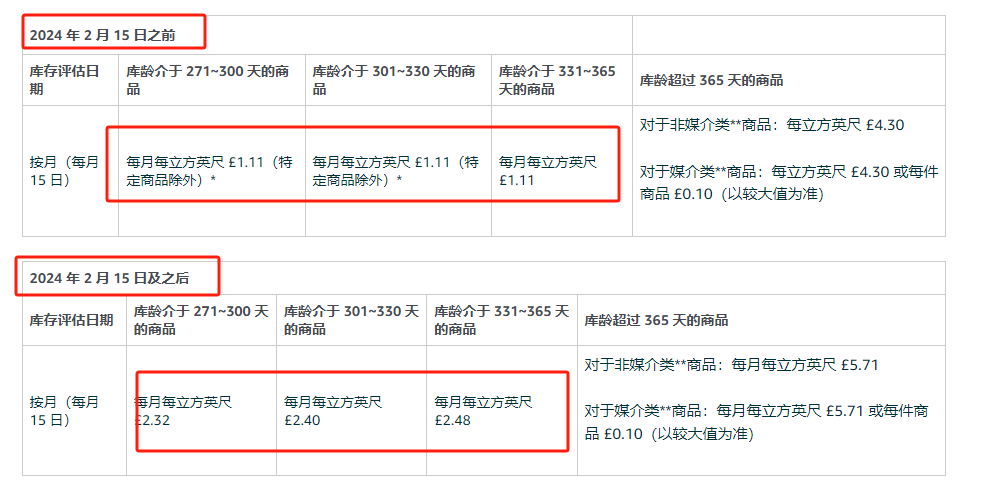 冗余庫(kù)存相關(guān)費(fèi)用年度更新