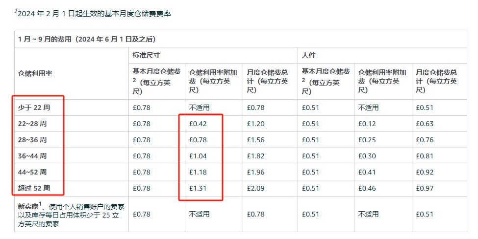 2024年2月1日起生效的基本月度倉(cāng)儲(chǔ)費(fèi)費(fèi)率