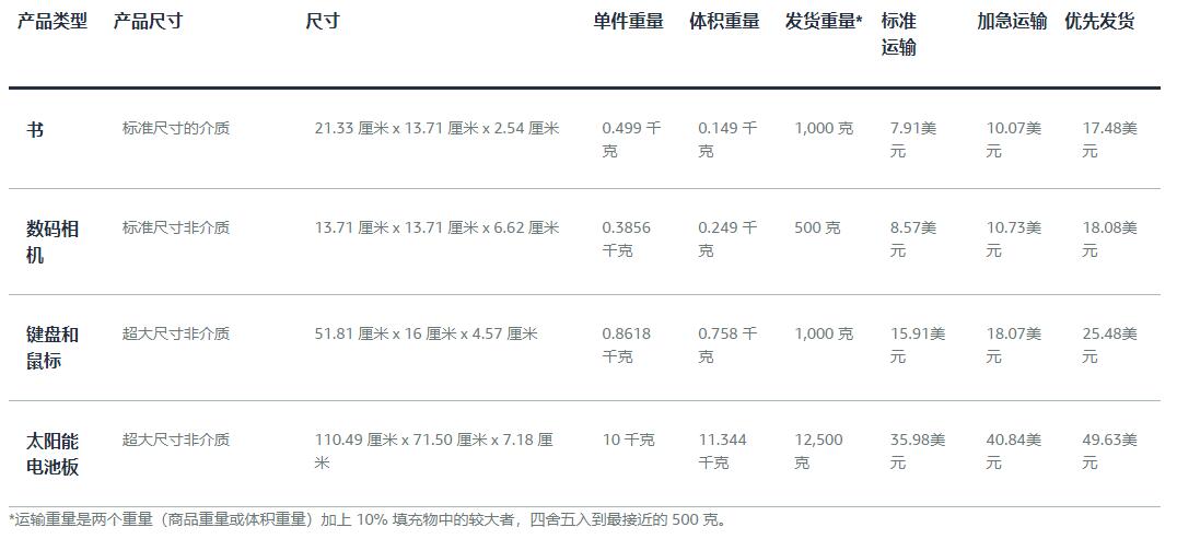 加拿大亞馬遜物流多渠道配送費